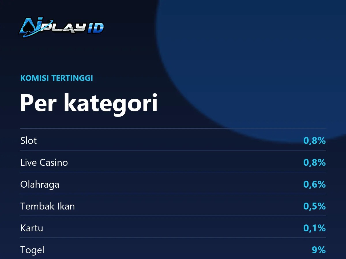 Panel komisi tertinggi per kategori dalam program agen AIPlay