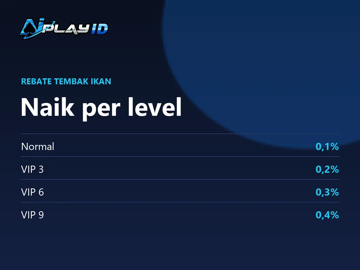 Panel rebate tembak ikan AIPlay dari level Normal sampai VIP 9