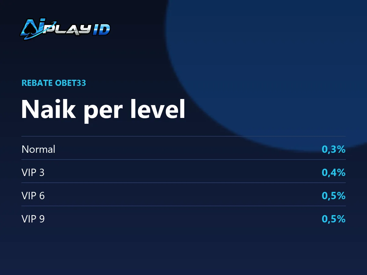 Panel rebate OBET33 di AIPlay dari level Normal sampai VIP 9